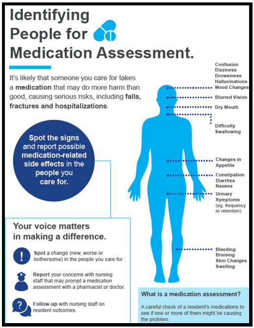 identifying residents for medication assessment infographic